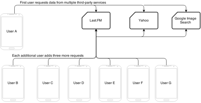 Currently each Canorum user makes multiple requests to each provider.